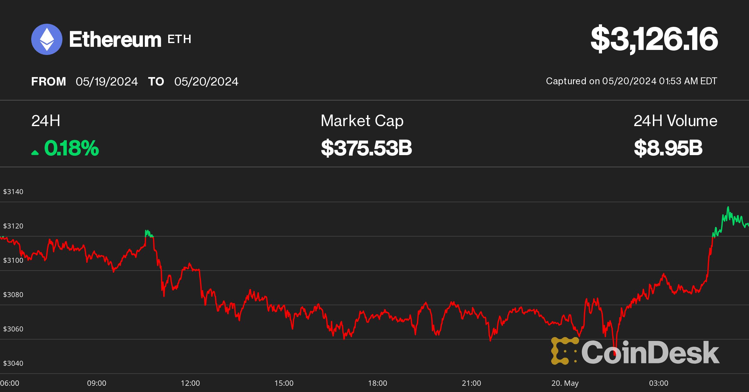 (CoinDesk Indices)