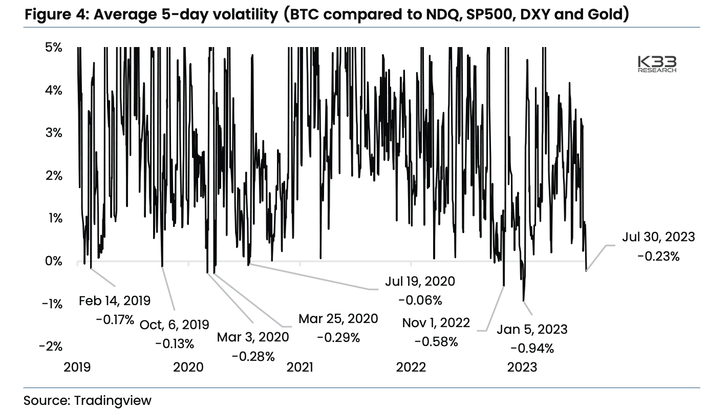 BTC price 5-day volatility compared to gold, Nasdaq and S&P500 (K33 Research)