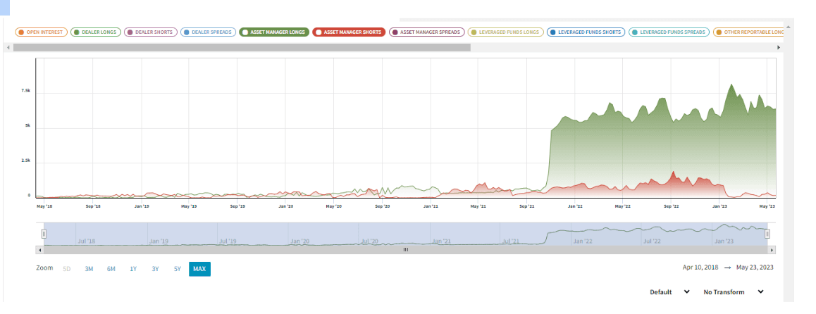 Long and short positions among asset managers (based on Commitment of Traders report)