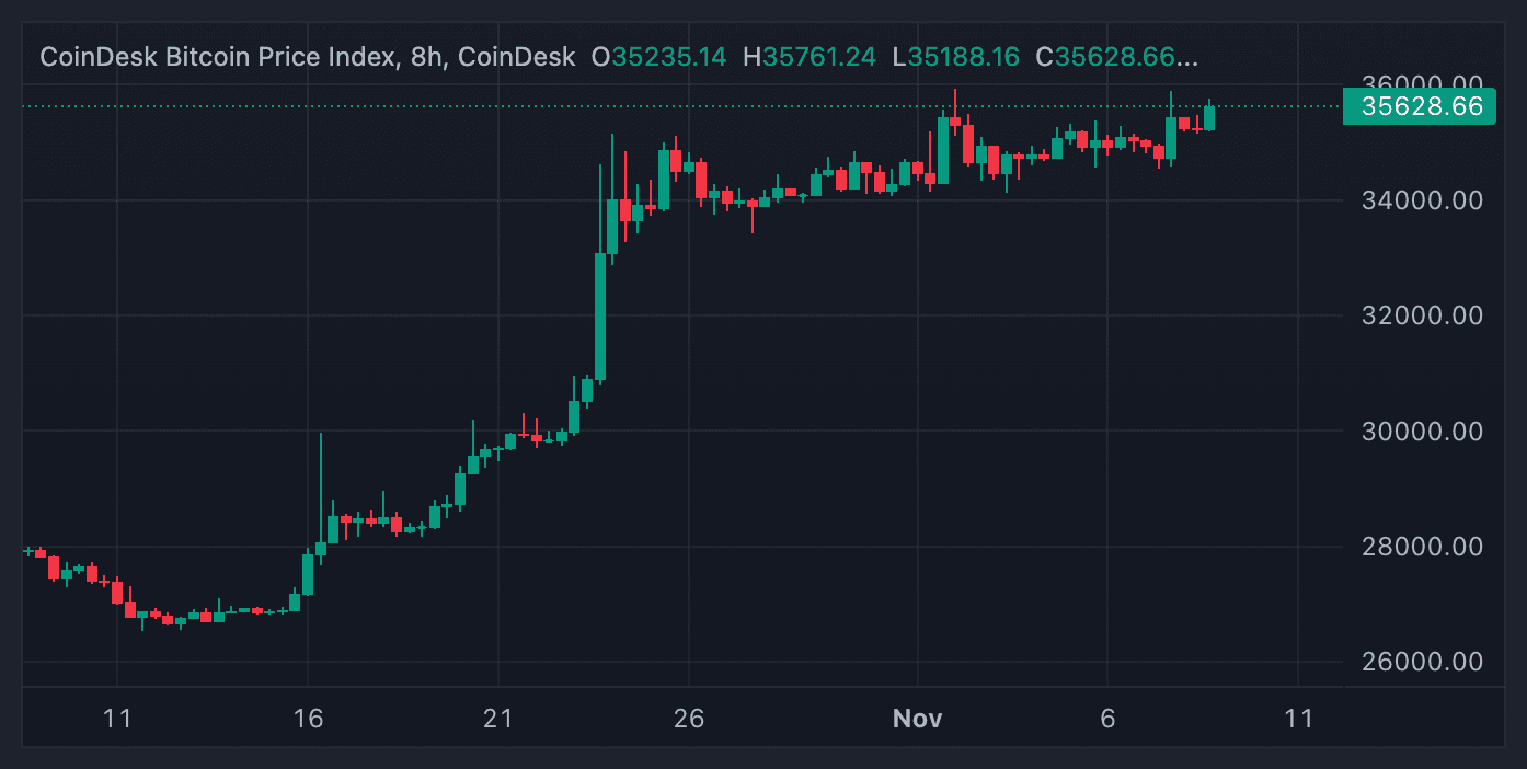 BTC price index (CoinDesk)