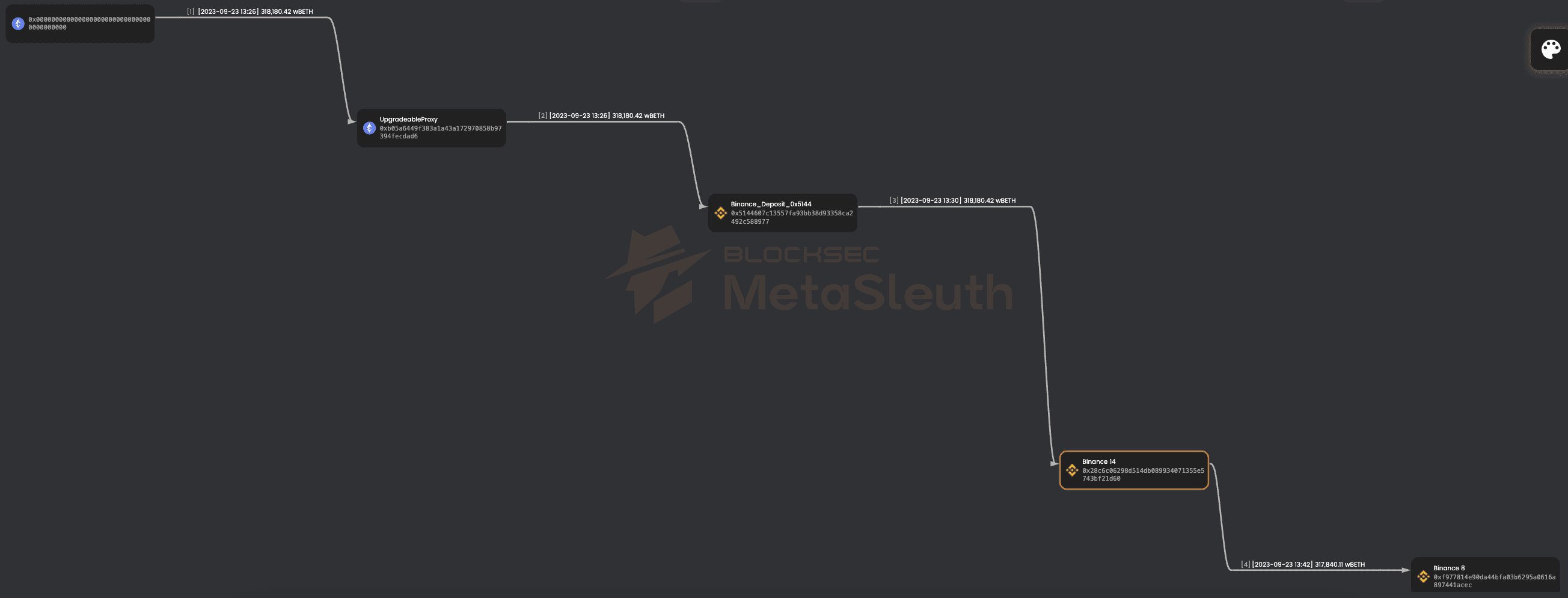 Blockchain transactions after minting wBETH (BlockSec)