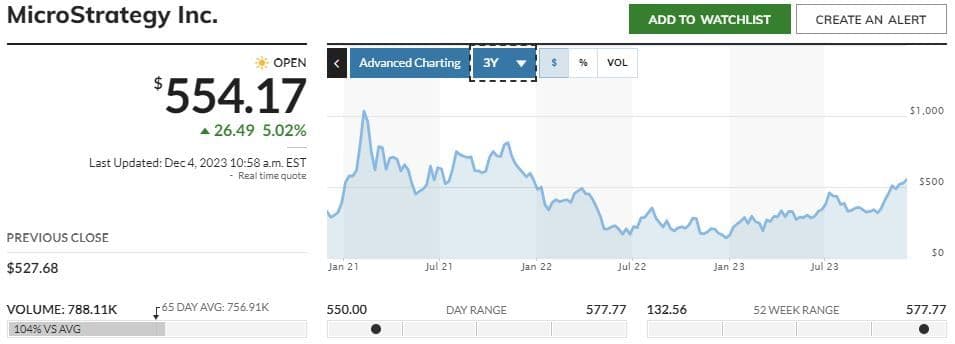 MicroStrategy (MSTR) shares, Dec. 05, 2023 (MarketWatch)