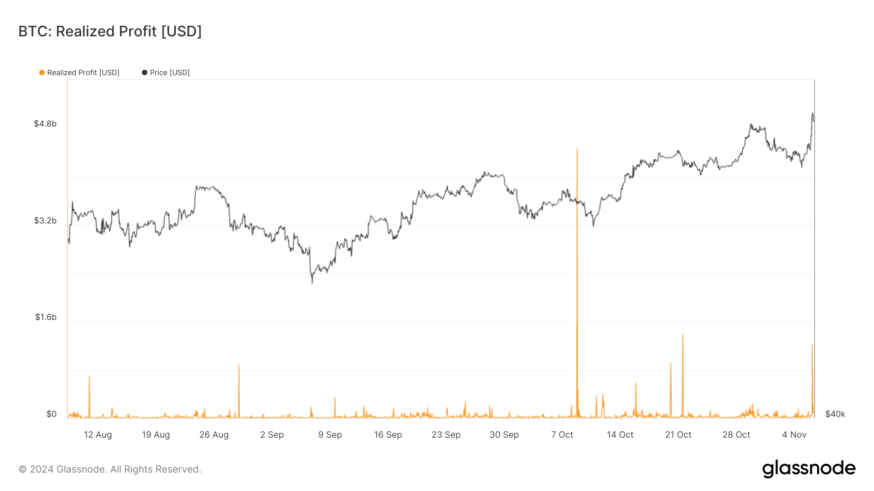 BTC: Realized Profit (Glassnode)