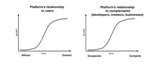 The S shaped model showing how platforms interact with users according to Chris Dixon. (Andreessen Horowitz)