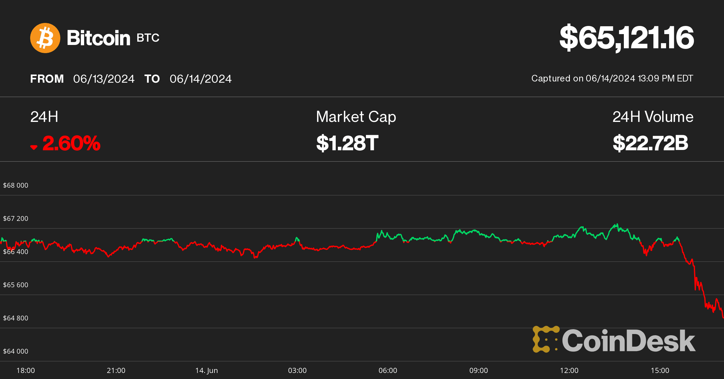 Bitcoin price on June 14 (CoinDesk)