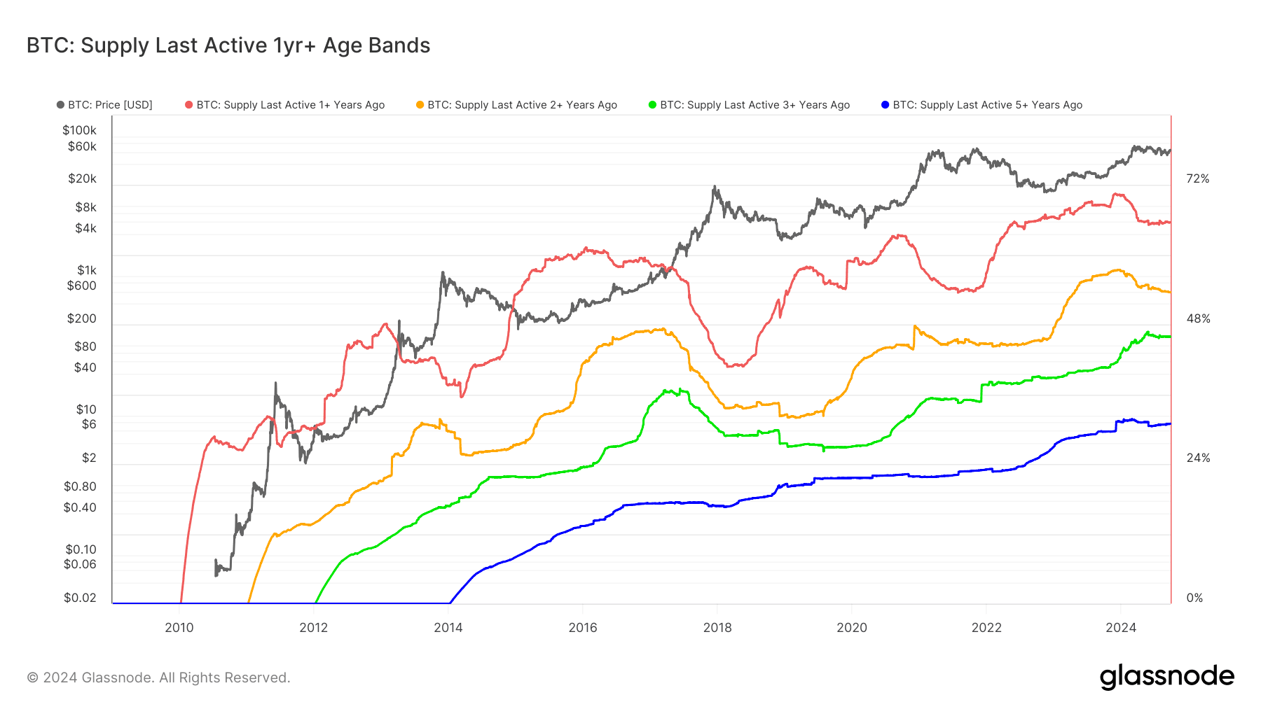 Bitcoin Supply Last Active 1yr+ (Glassnode)