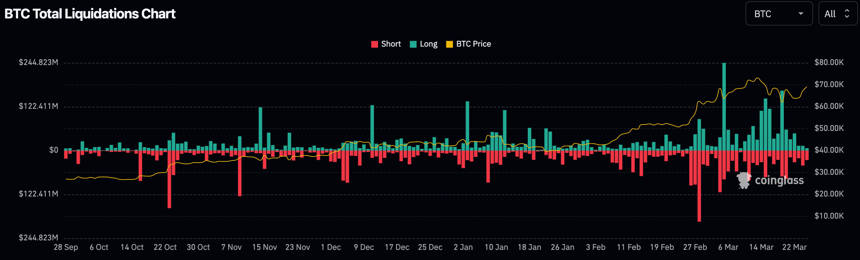 BTC liquidations (CoinGlass)