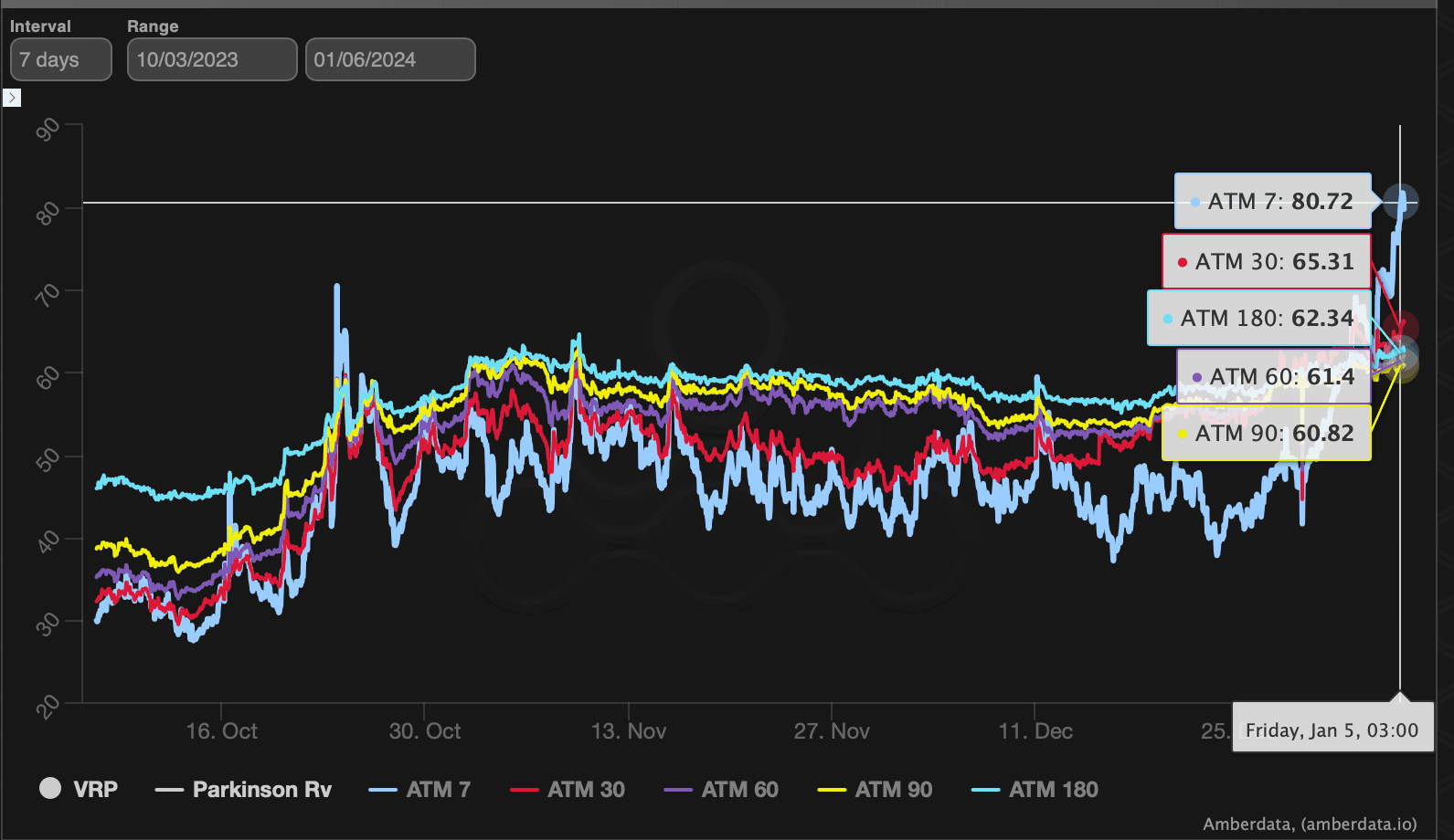 The seven-day ATM implied volatility has surged past longer duration lines. (Amberdata)