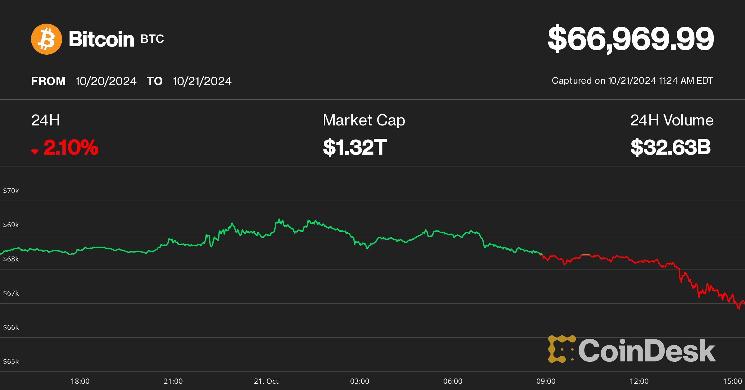 Bitcoin price on Oct. 21 (CoinDesk)