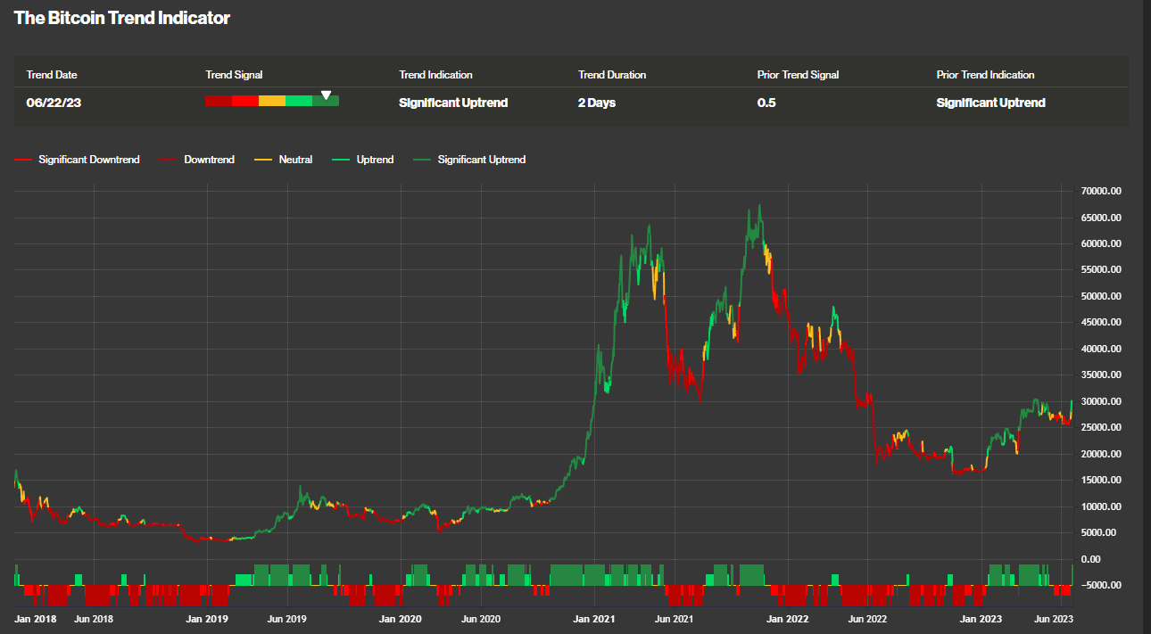 Bitcoin Trend Indicator (CoinDesk Indices)