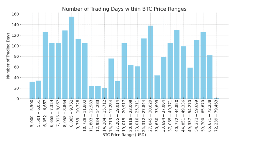 BTCUSD Trading Range: (Glassnode data)