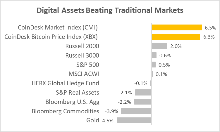 (CoinDesk Indices. Bloomberg. Data ending 2/16/2023)