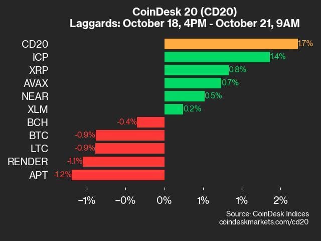 9am CoinDesk 20 Update for 2024-10-21: laggards