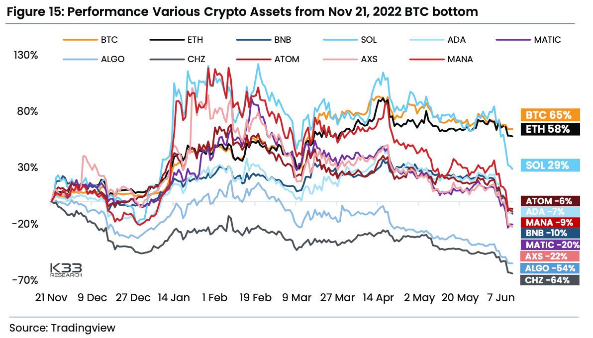 BTC ETH Outperformance (K33 Research)