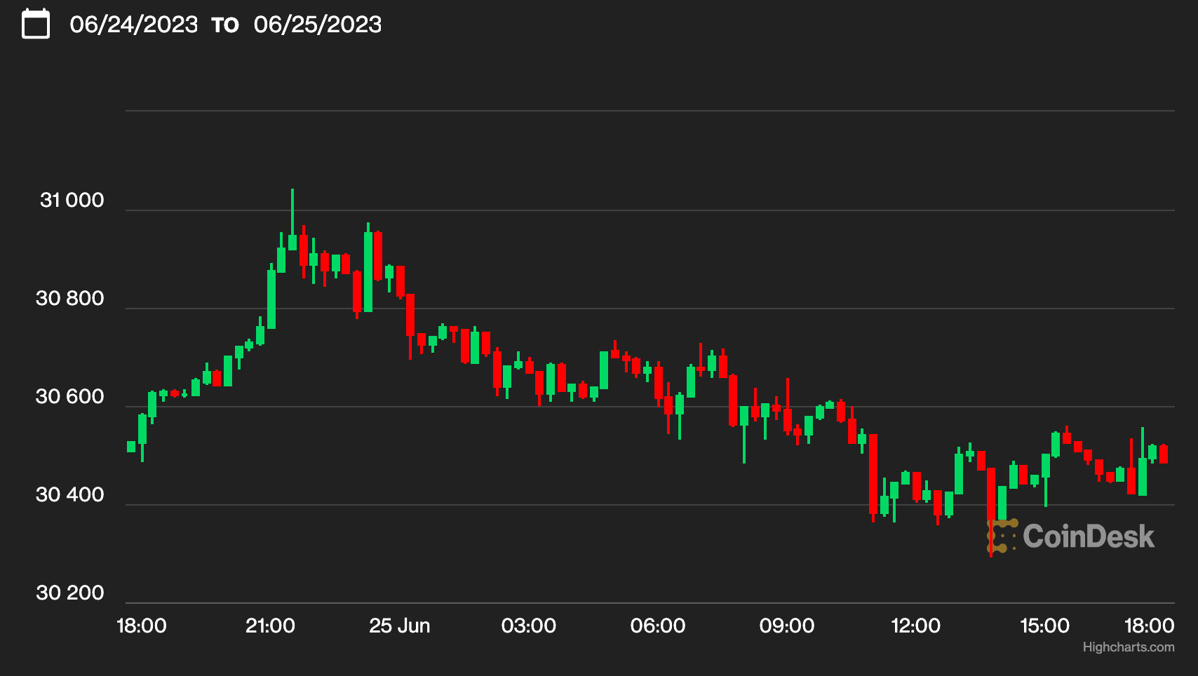 (CoinDesk Indices)