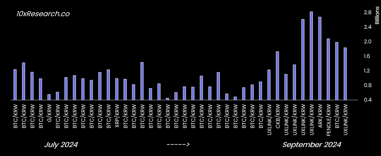 Traders have shifted away from BTC/KRW pairs. (10x Research)