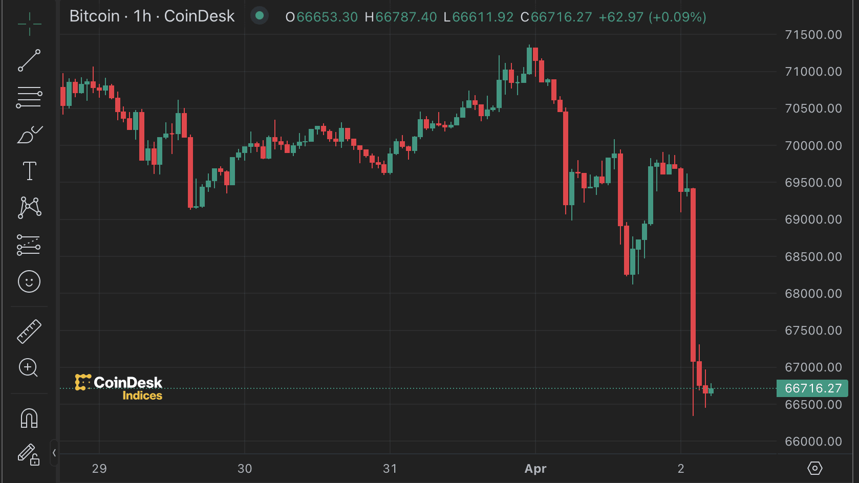 BTC's price chart