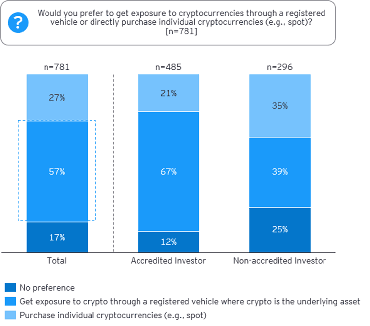 Crypto exposure survey