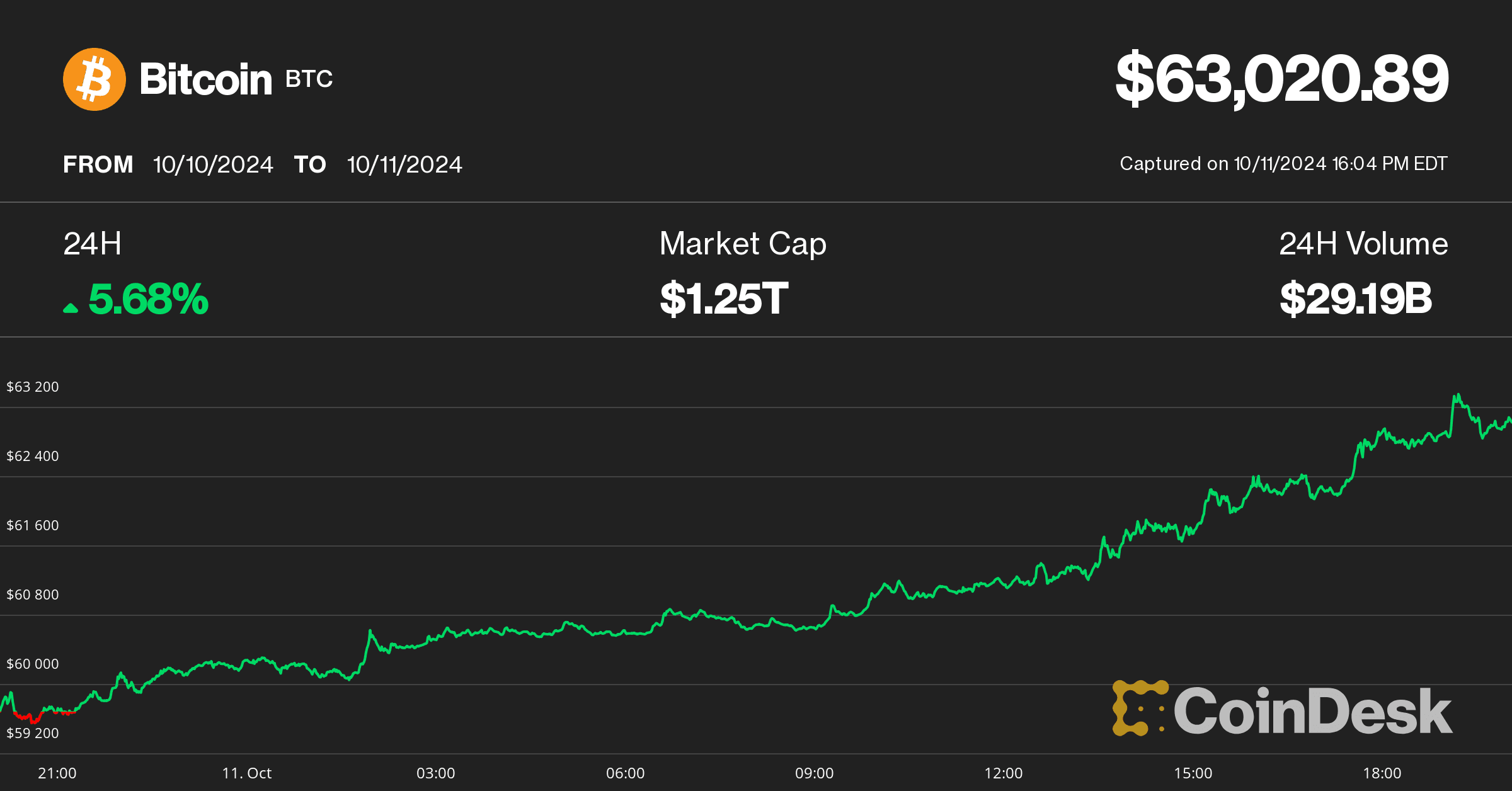 Bitcoin price on 10 11 (CoinDesk)