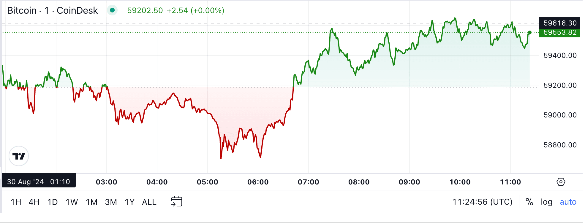 BTC price, FMA Aug. 30 (CoinDesk)