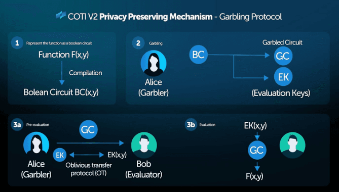 Illustration of the "mechanism of garbling protocols," from the COTI V2 project documentation (COTI)