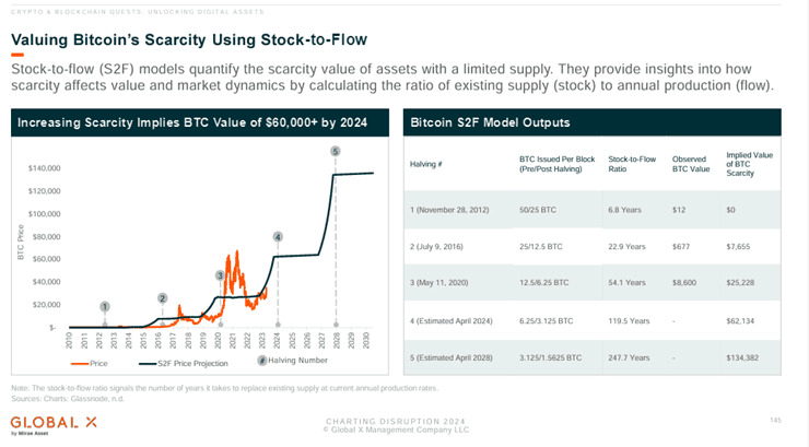 Value of bitcoin's scarcity