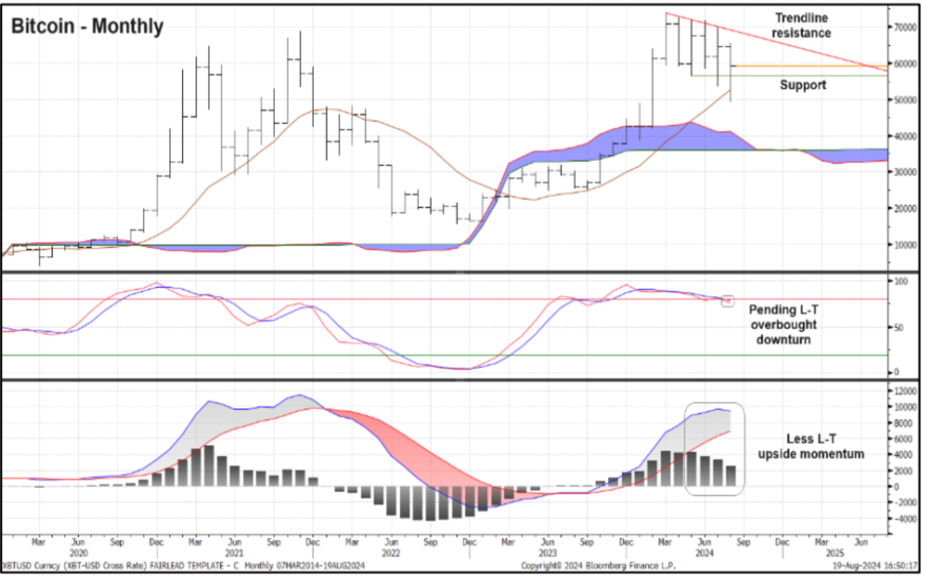 monthly candlesticks chart with Ichimoku cloud. Lower panes include stochastics and MACD. (Fairlead Strategies)