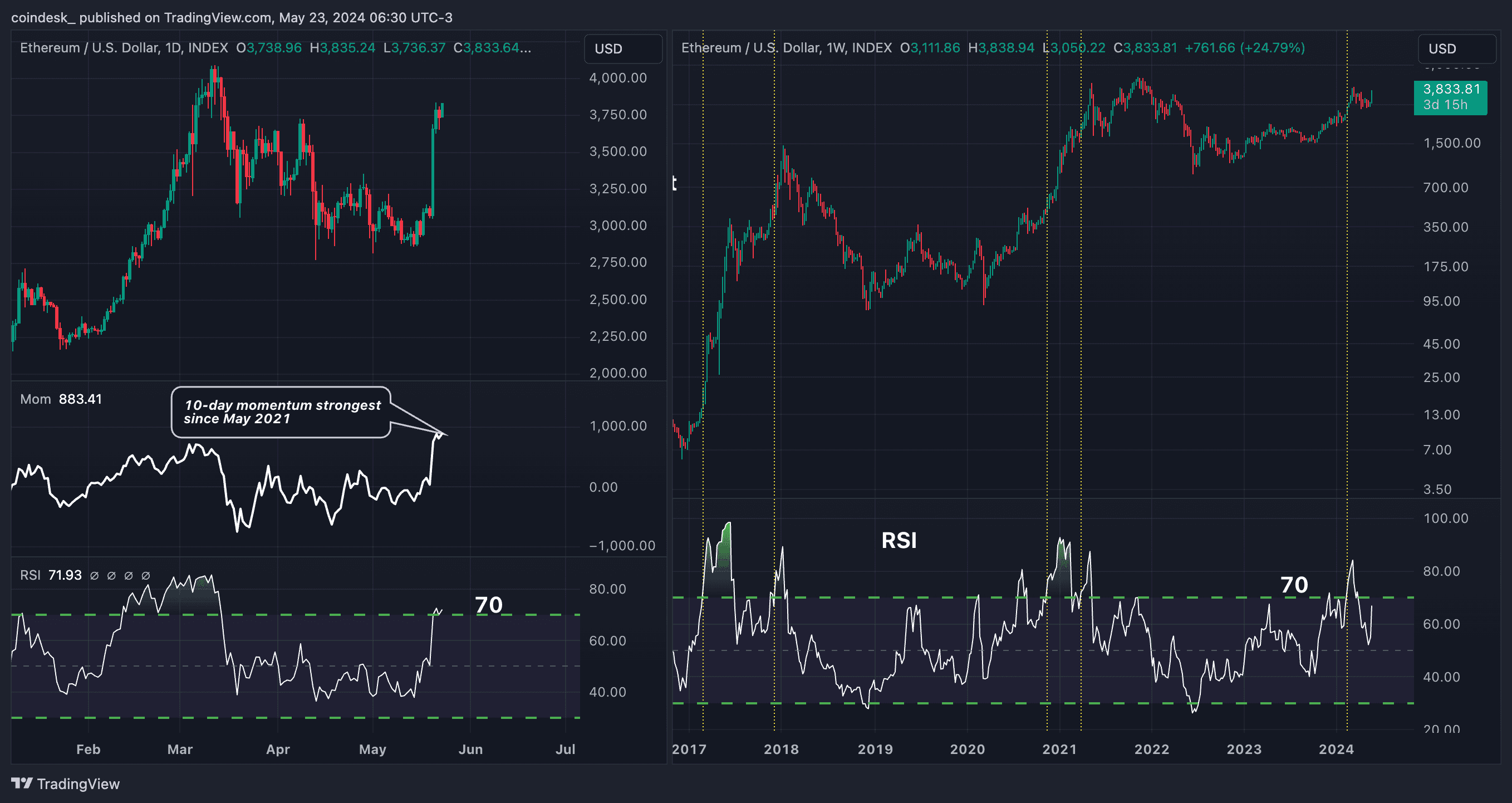 ETH's daily chart on the left shows the 10-day momentum indicator has risen to a three-year high. (TradingView/CoinDesk)