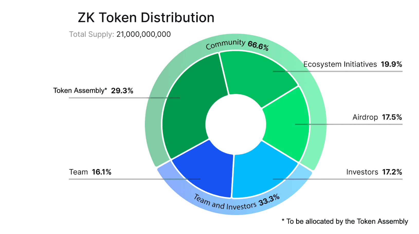 ZK Token Distribution (Matter Labs)