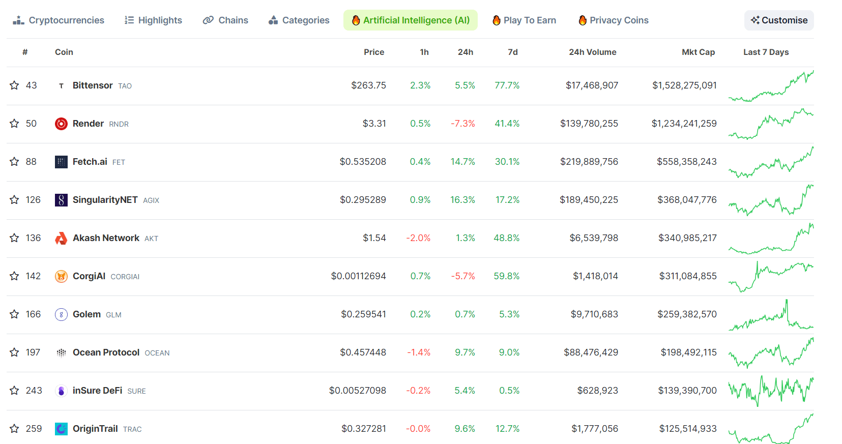 AI tokens surged as much as 41%, with large-caps zooming 16% in the past 24 hours. (CoinGecko)