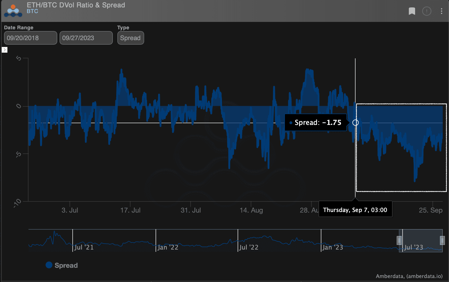 The negative spread shows traders imply a higher volatility in bitcoin relative to ether. (Amberdata)