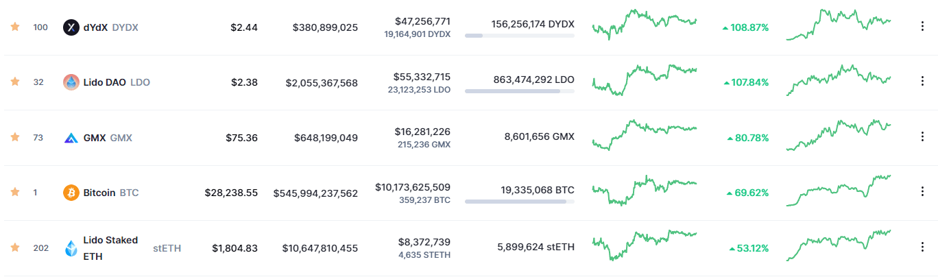 (CoinMarketCap)