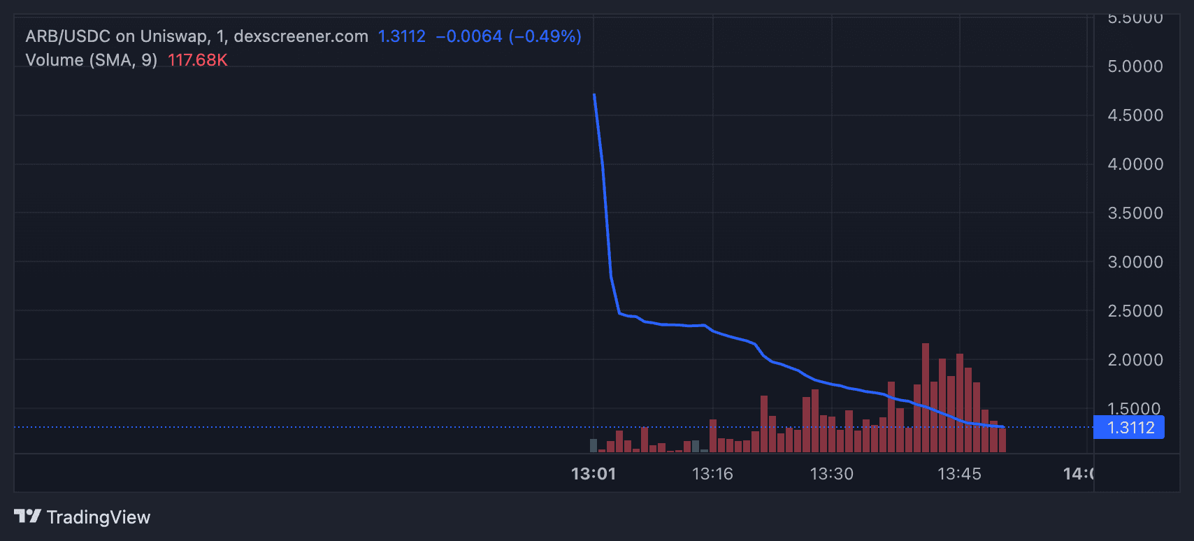 ARB/USD trading pair on Uniswap (DEXScreener)