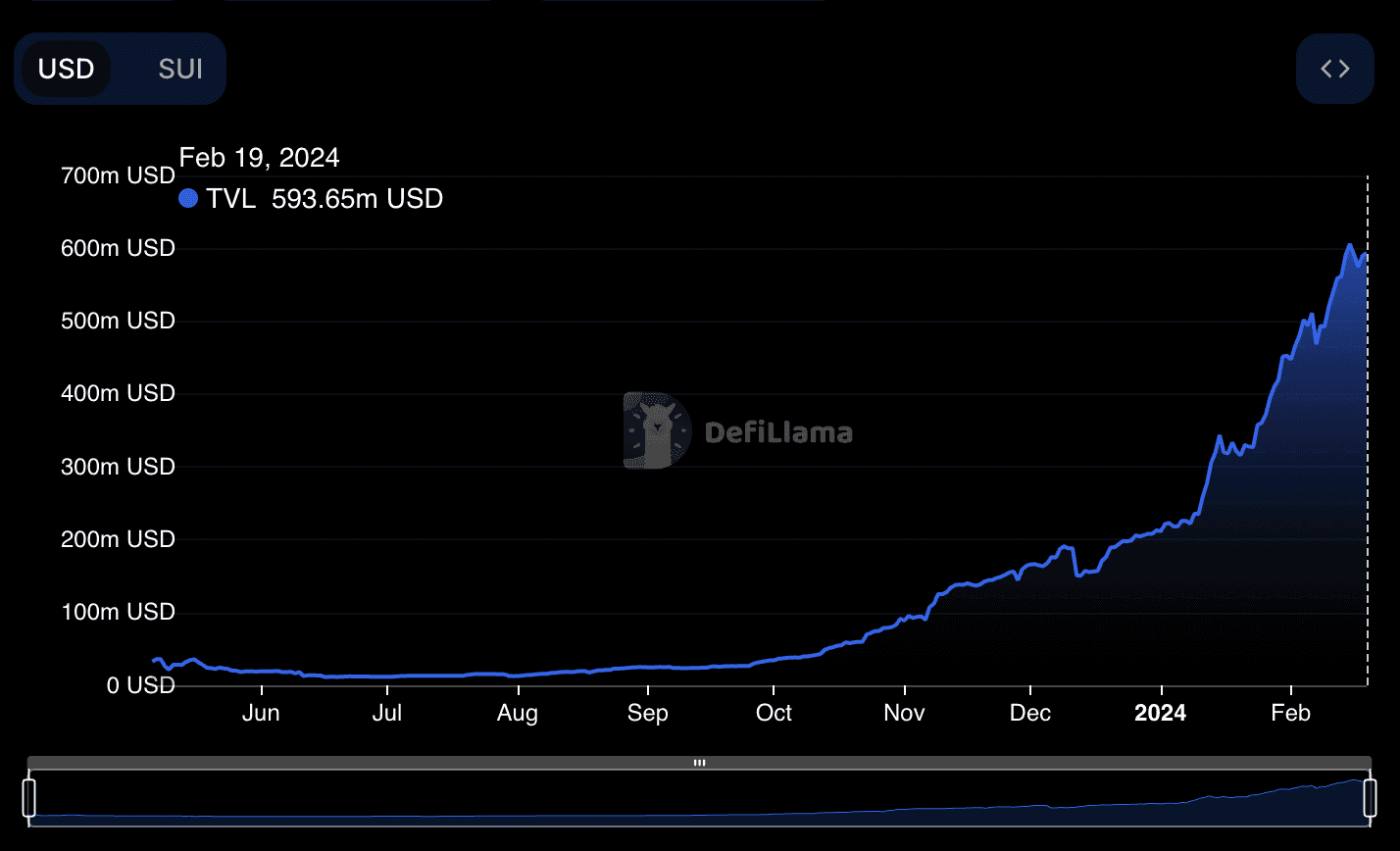 Sui blockchain TVL (DefiLlama)