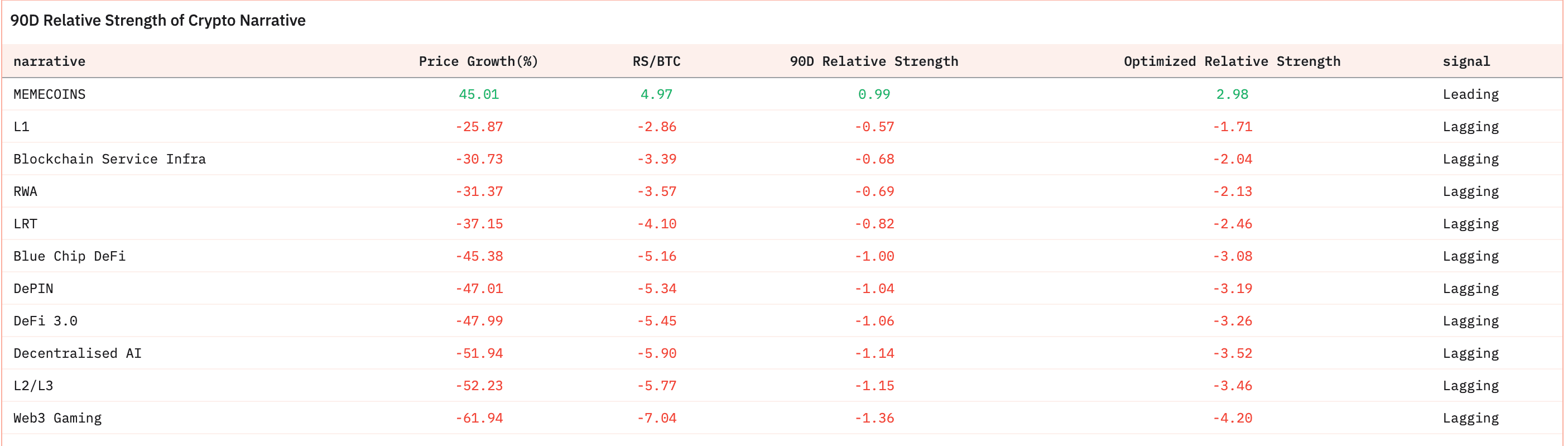 Meme coins are the best performing sub-sector of past three months. (DYOR)