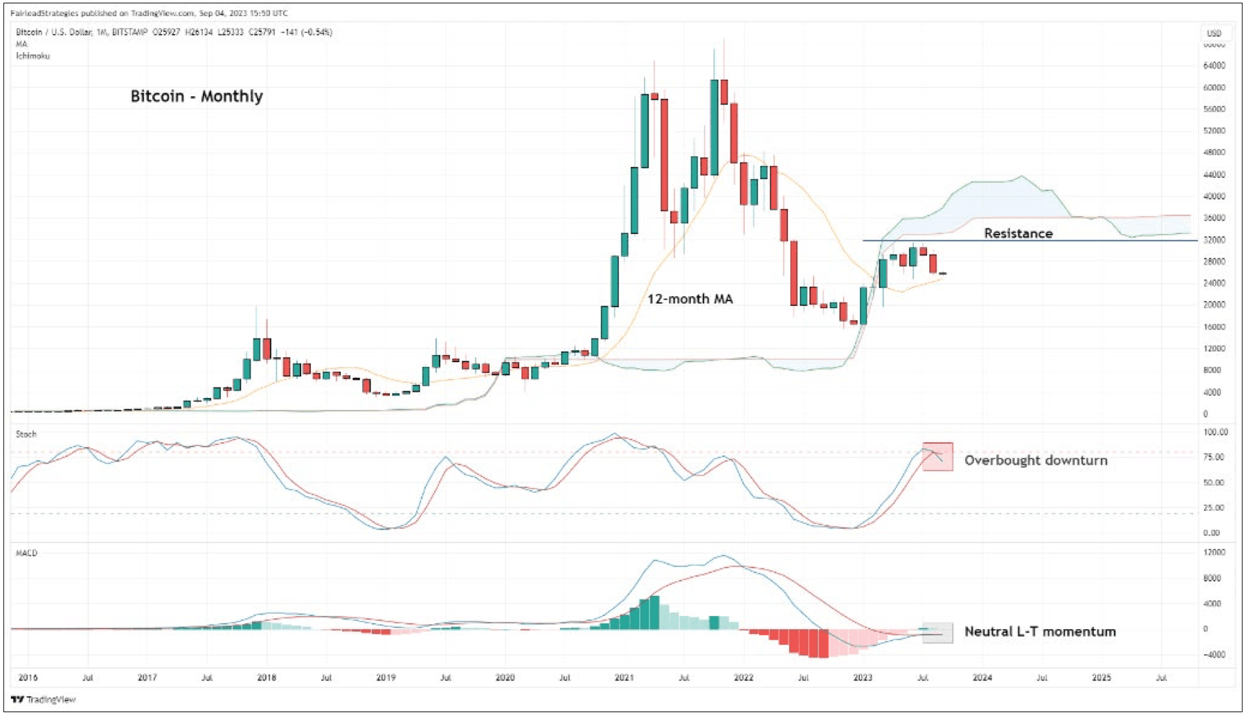 Stochastic has printed an overbought downturn. (Fairlead Strategies, TradingView)