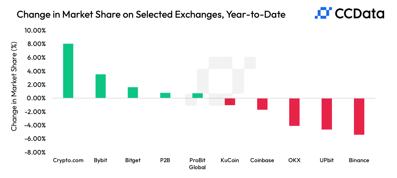 Market share change, year-to-date (CCData)