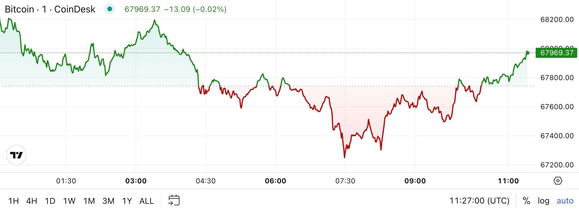 BTC price, FMA Oct. 25 2024 (CoinDesk)