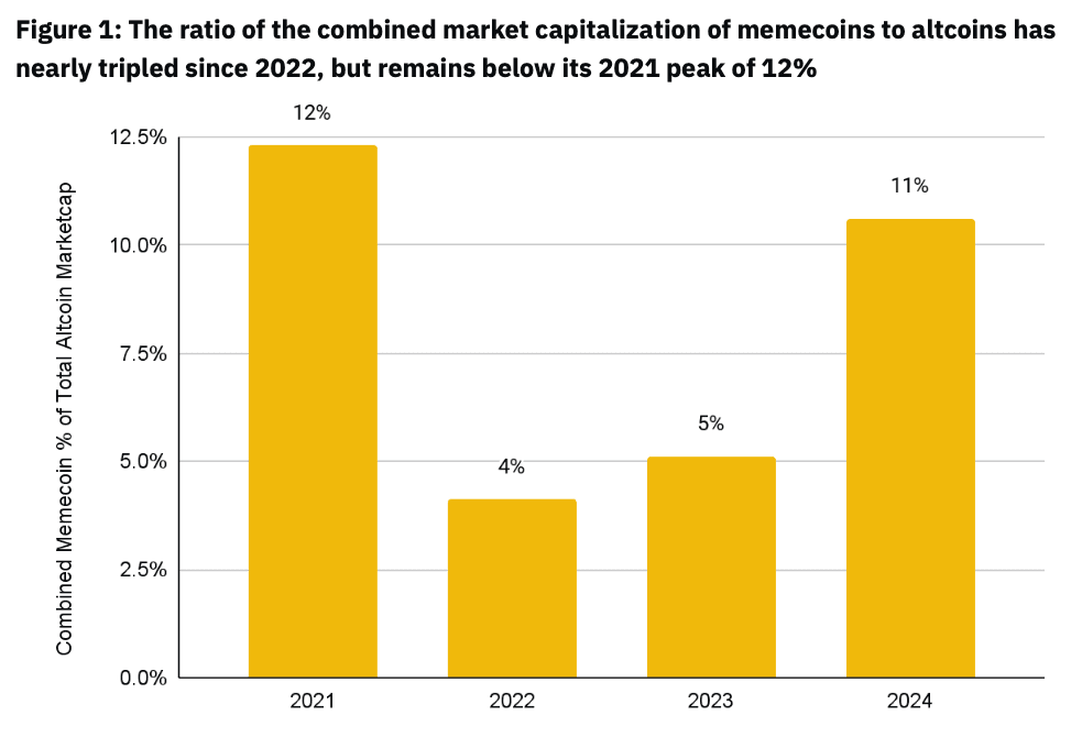 altcoin/memecoin market capitalization