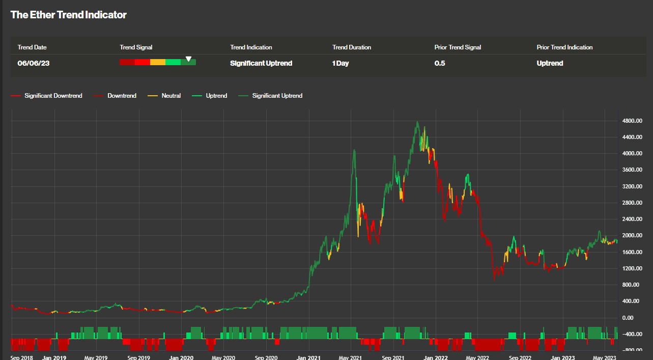 Ether Trend Indicator (CoinDesk Indices)