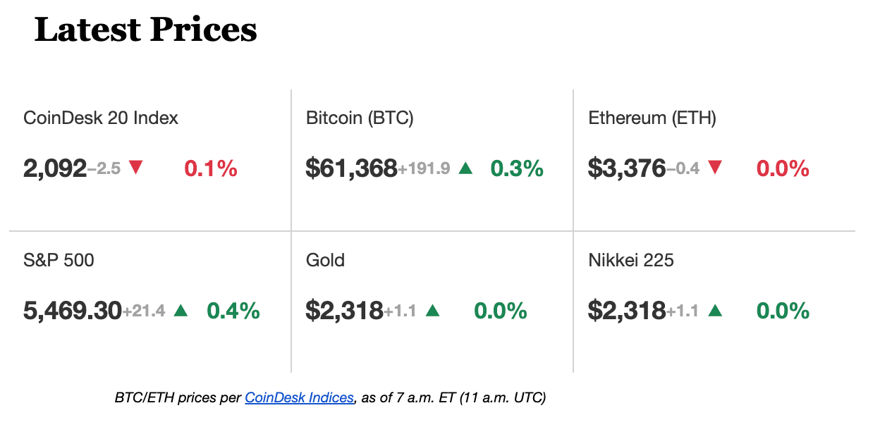 Latest crypto prices. (CoinDesk)