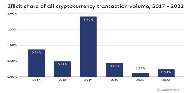 Illicit share of crypto