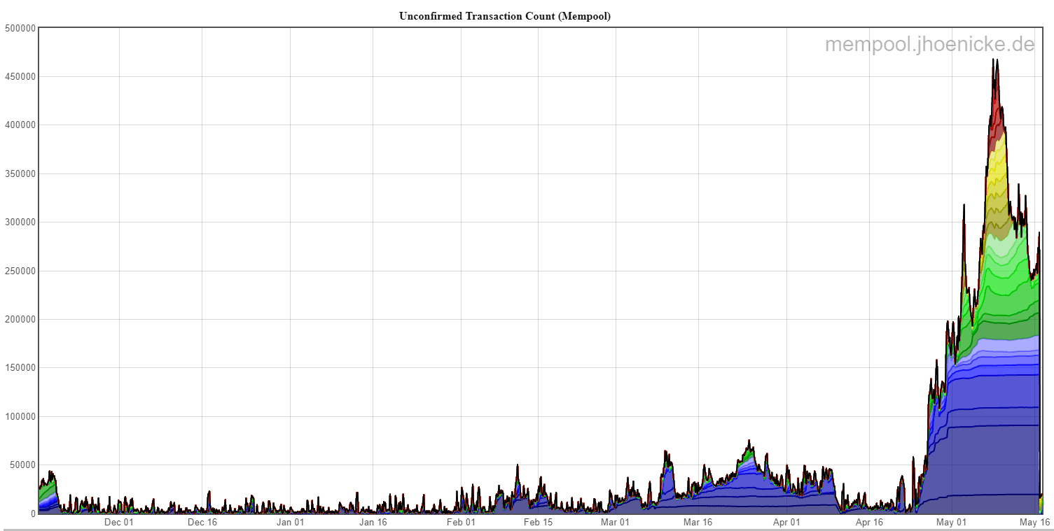 Unconfirmed transactions on the Bitcoin blockchain (mempool.jhoenicke.de)