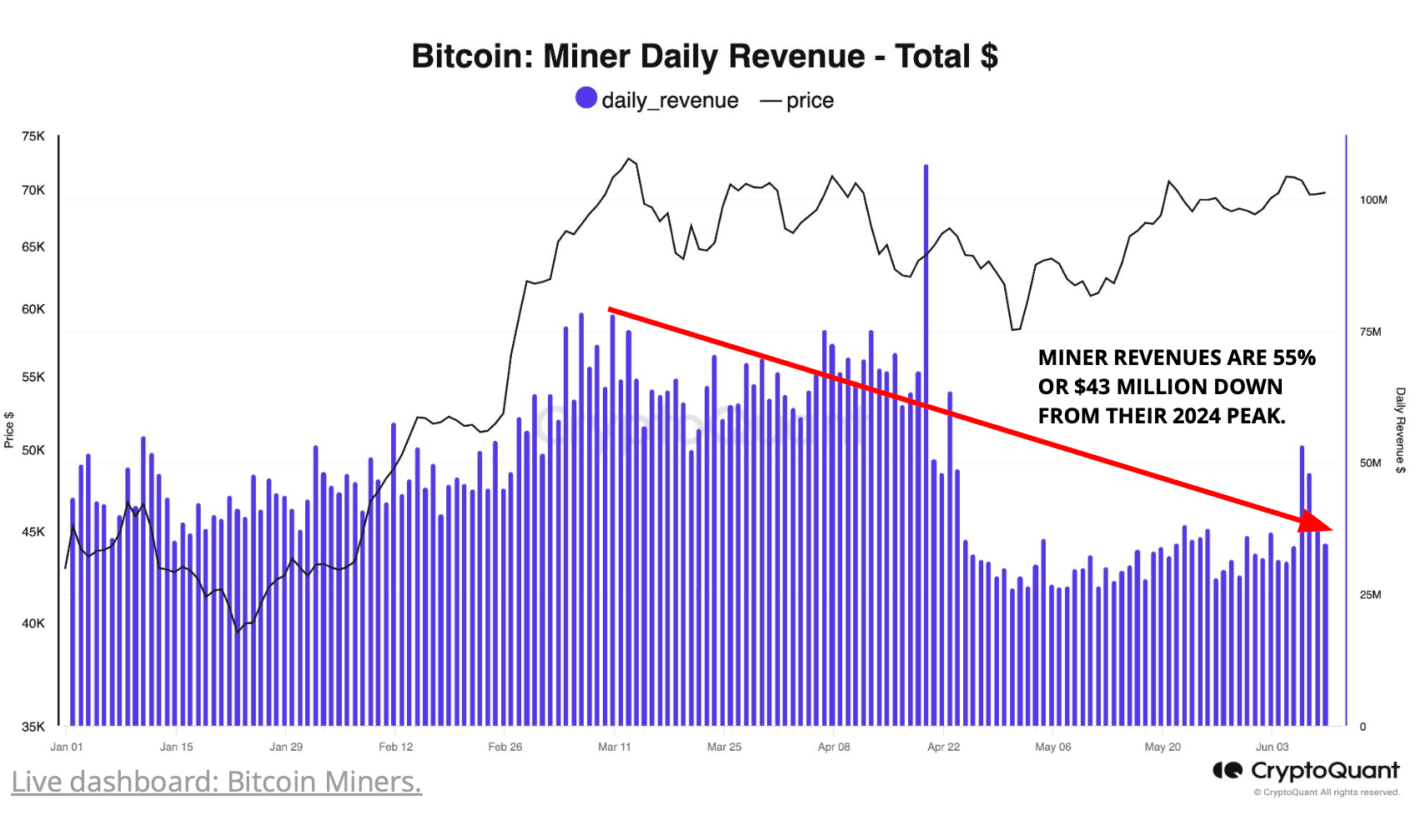 Daily miner revenue (CryptoQuant)