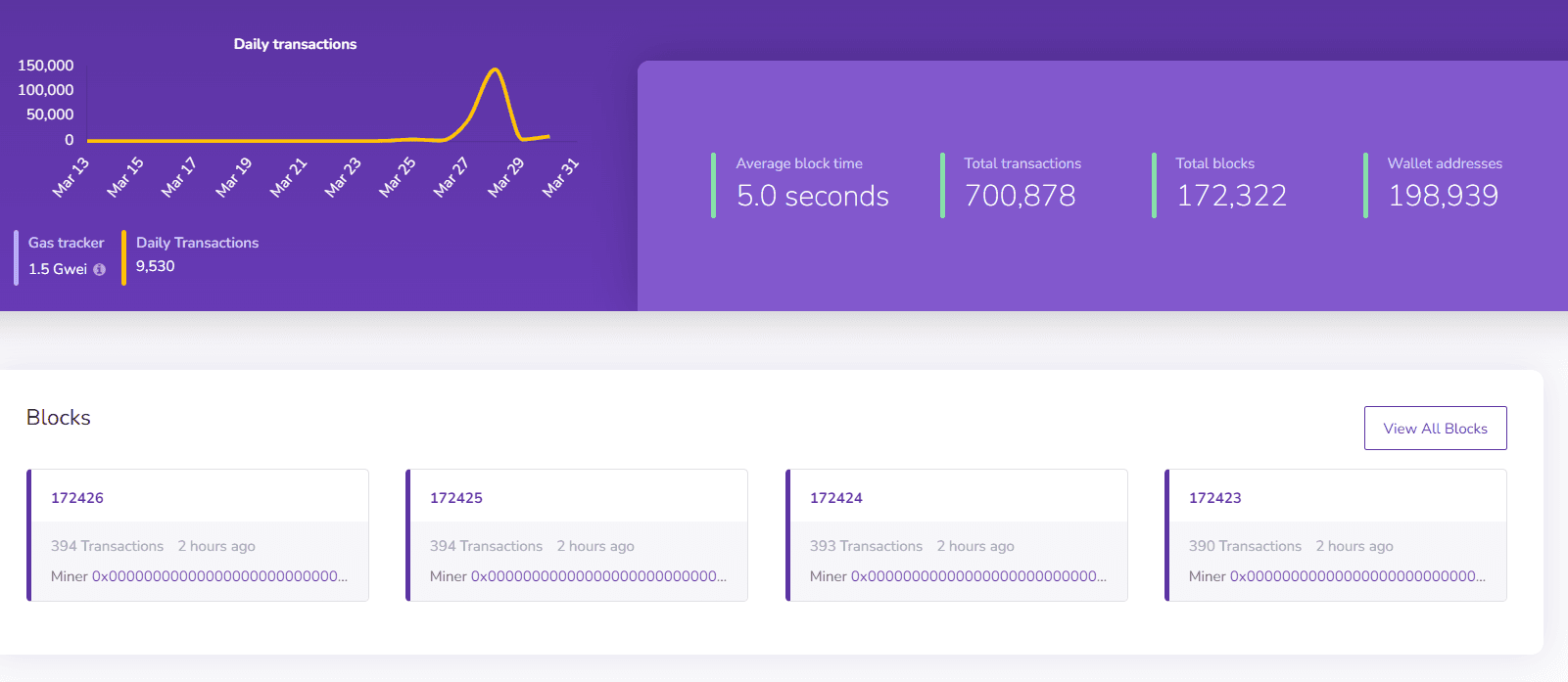 Puppynet hit 700,000 transactions earlier Friday morning. (Shibscan)