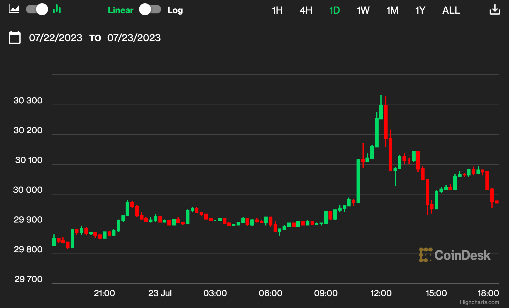 (CoinDesk Indices)