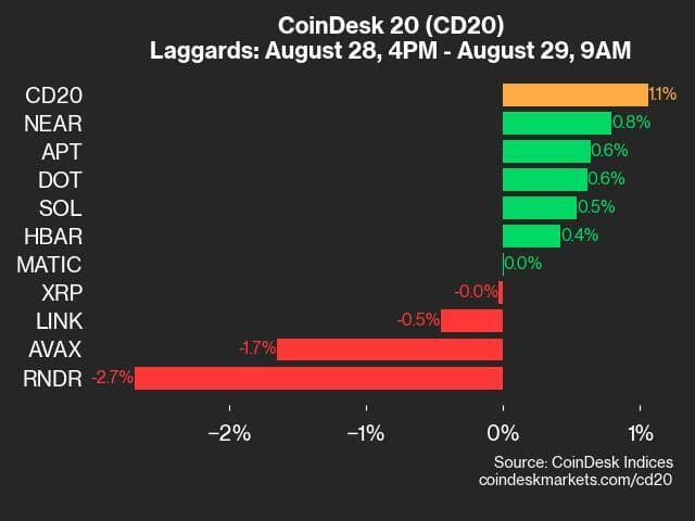 9am CoinDesk 20 Update for 2024-08-29: laggards