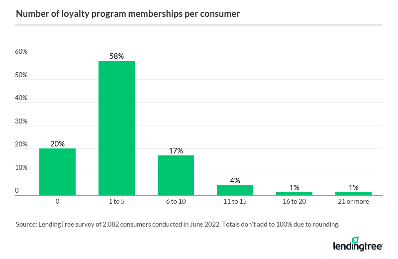 Number of loyalty program members