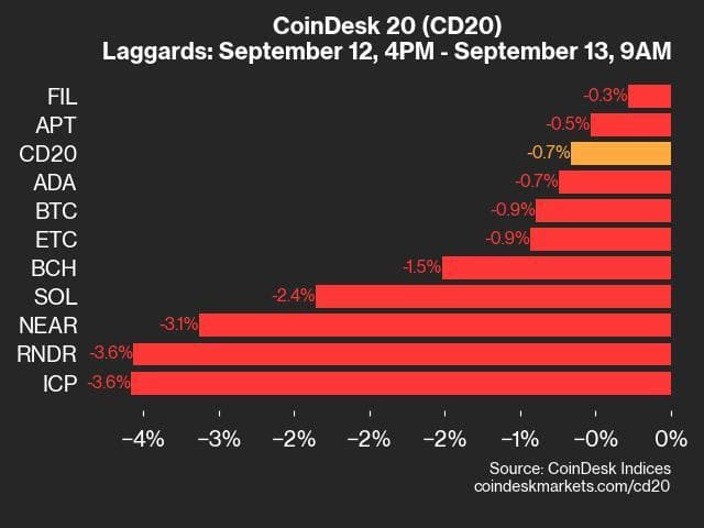 9am CoinDesk 20 Update for 2024-09-13: laggards