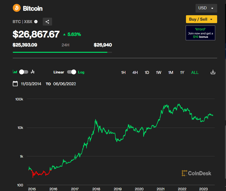 BTC 06/06/23 (CoinDesk Indices)